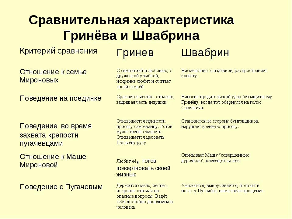 Герои в "Капитанской дочке": главные и второстепенные. Характеристика персонажей